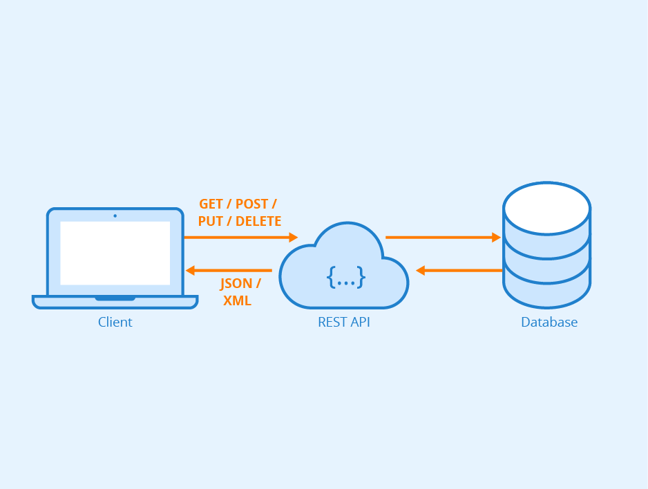 Les APIs RESTful : un standard pour vos applications